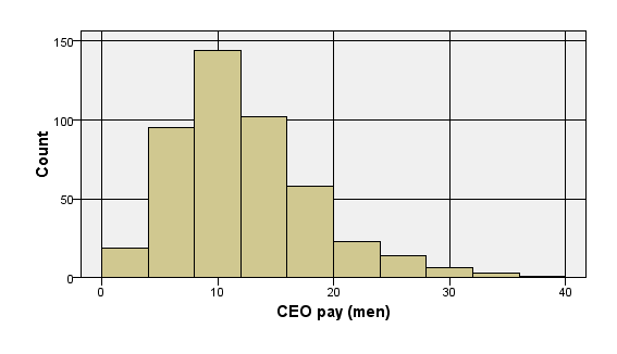 Image:CEO pay for S & P 500 firms: Women paid same as men & have the same one-year return.  Still no correlation between pay and share holder value.